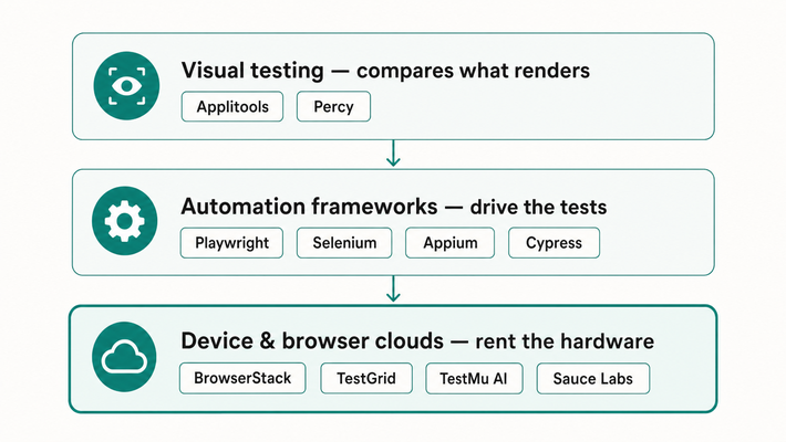 Diagram of the three layers of a testing stack: visual testing tools, automation frameworks, and device and browser clouds